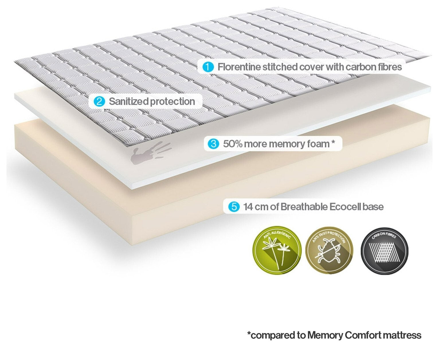 Dormeo Memory Plus Mattress - Double