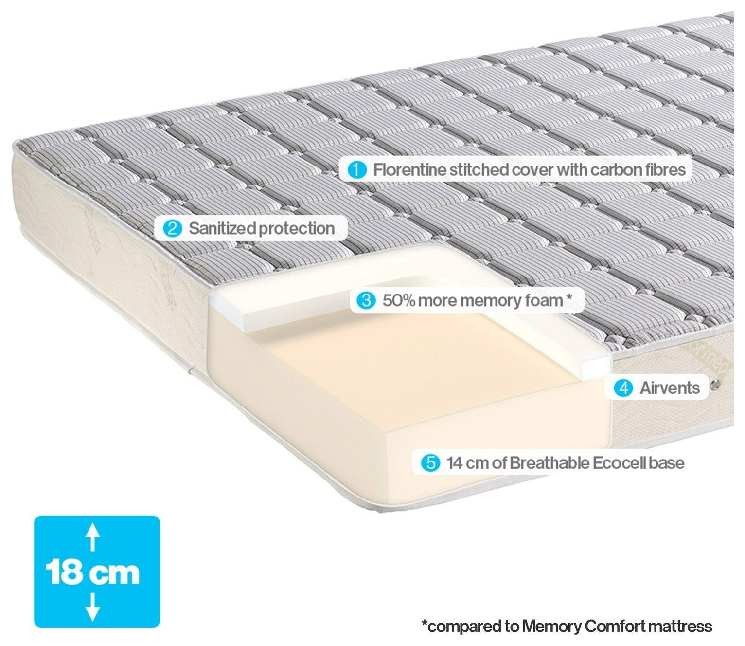 Dormeo Memory Plus Mattress - Double